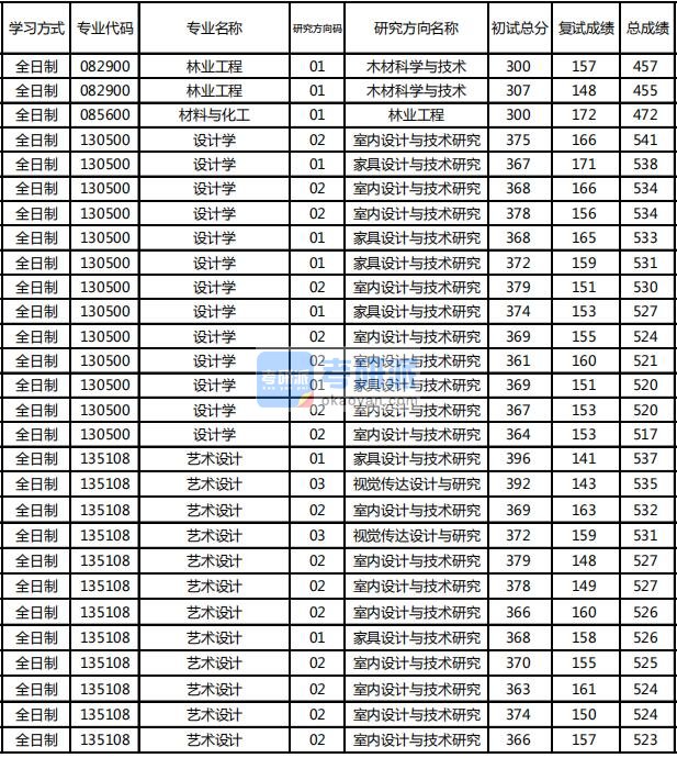 东北林业大学设计学2020年研究生录取分数线