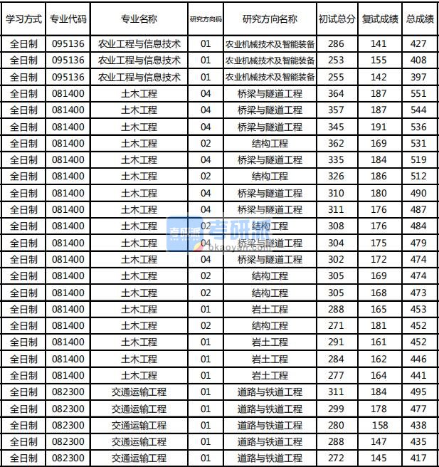 东北林业大学土木工程2020年研究生录取分数线