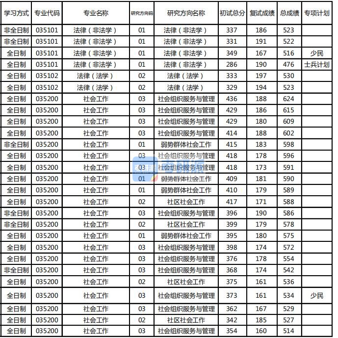 东北林业大学法律（非法学）2020年研究生录取分数线