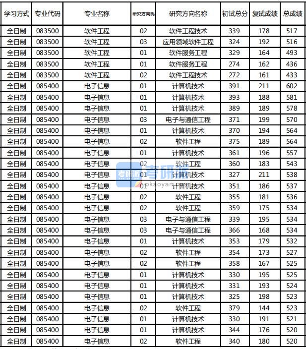 东北林业大学软件工程2020年研究生录取分数线