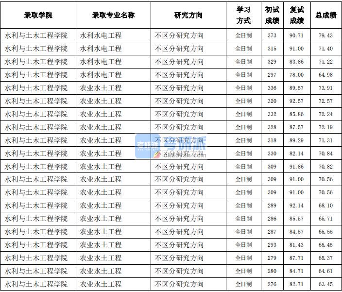 东北农业大学水利水电工程2020年研究生录取分数线