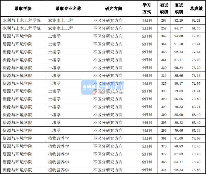 东北农业大学土壤学2020年研究生录取分数线