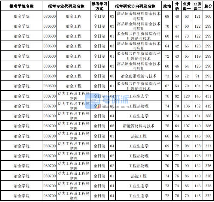 东北大学动力工程及工程热物理2020年研究生录取分数线