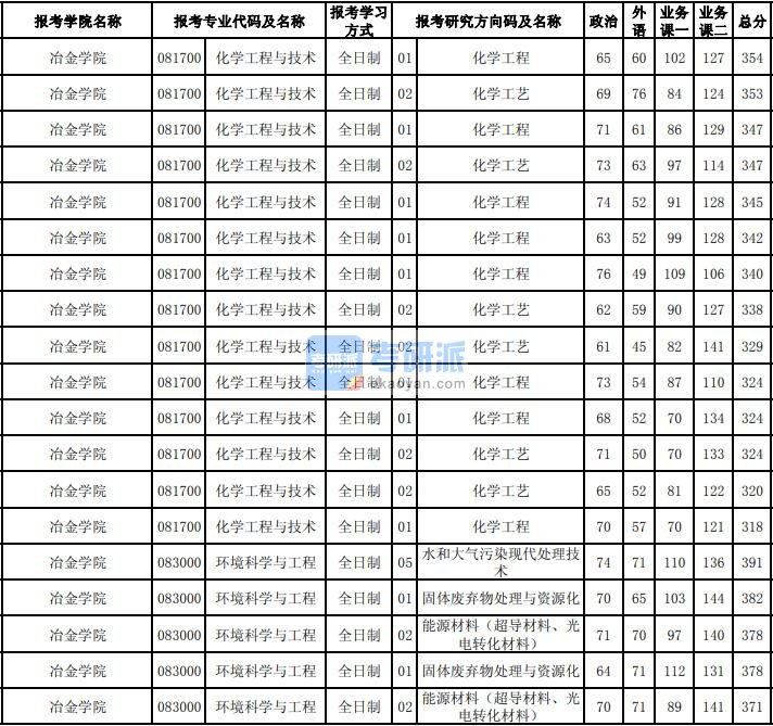 东北大学化学工程与技术2020年研究生录取分数线