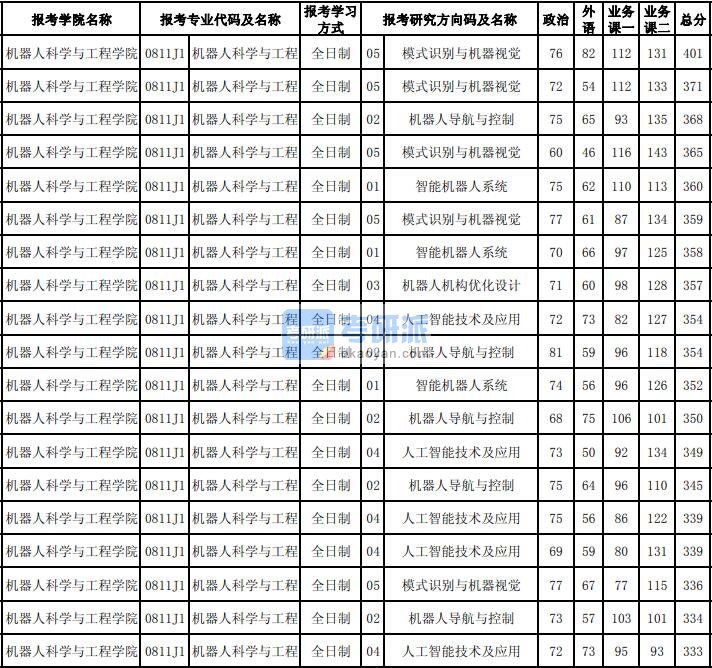 东北大学机器人科学与工程2020年研究生录取分数线