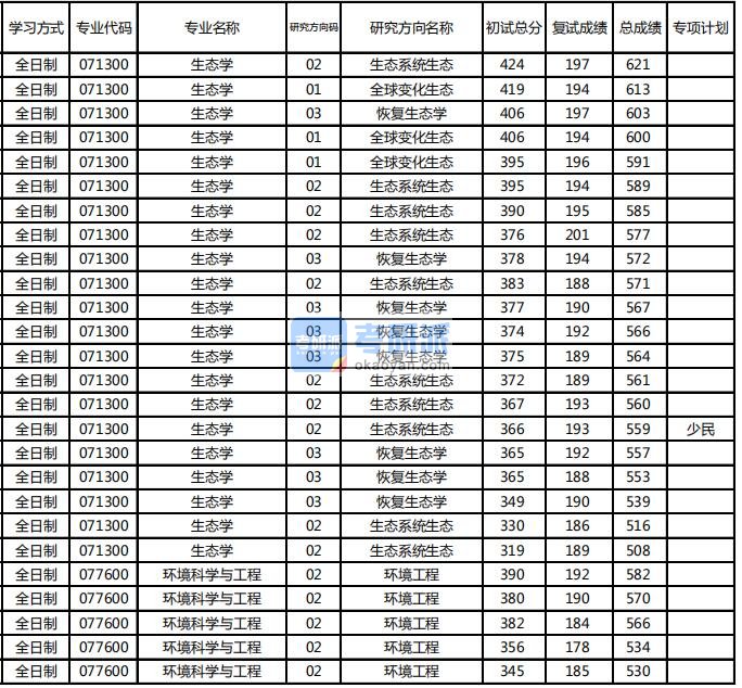 东北林业大学环境科学与工程2020年研究生录取分数线