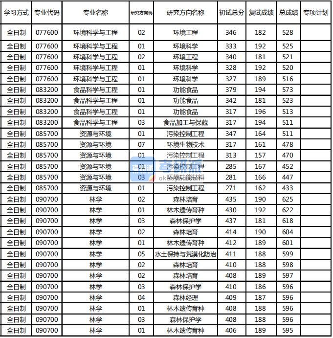 东北林业大学食品科学与工程2020年研究生录取分数线