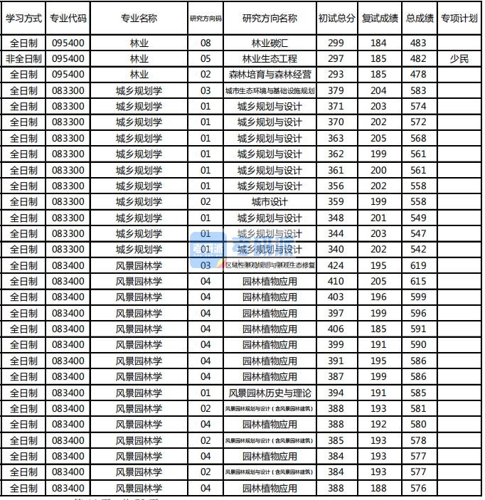 东北林业大学风景园林学2020年研究生录取分数线