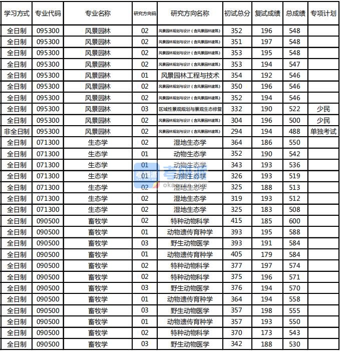 东北林业大学畜牧学2020年研究生录取分数线