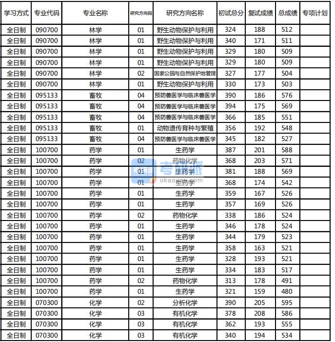 东北林业大学药学2020年研究生录取分数线