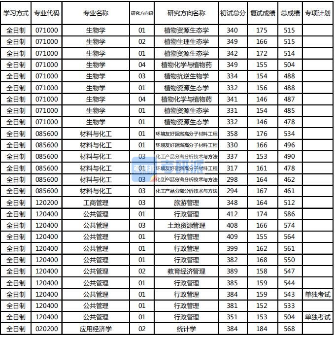 东北林业大学公共管理2020年研究生录取分数线