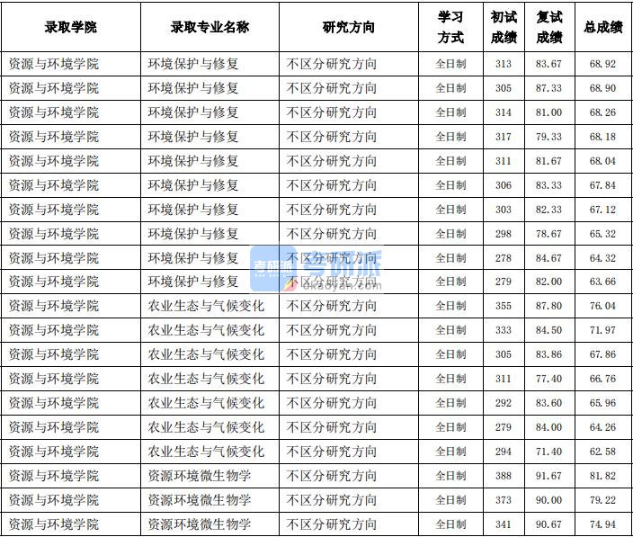 东北农业大学环境保护与修复2020年研究生录取分数线