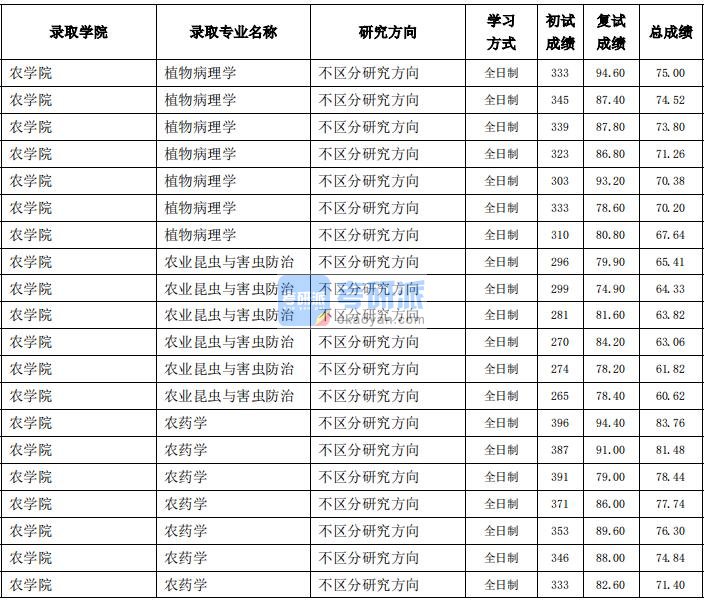 东北农业大学农业昆虫与害虫防治2020年研究生录取分数线