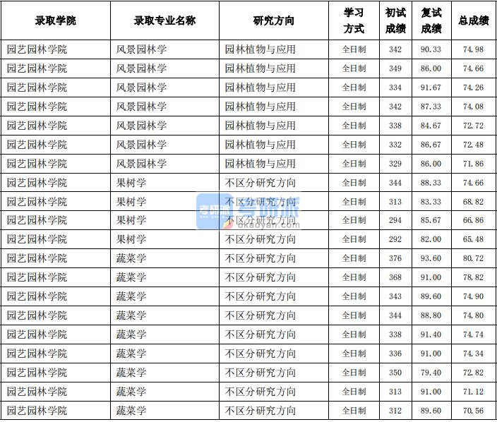 东北农业大学果树学2020年研究生录取分数线