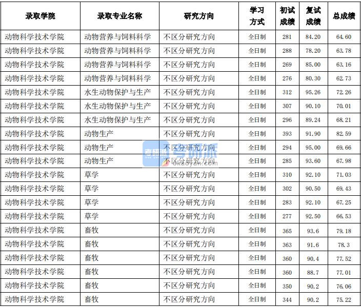 东北农业大学草学2020年研究生录取分数线