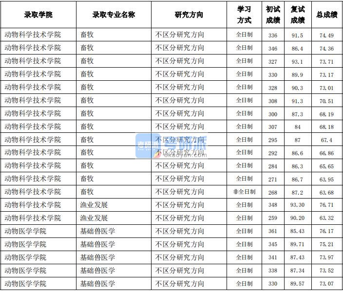 东北农业大学渔业发展2020年研究生录取分数线