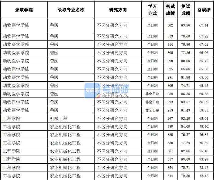 东北农业大学农业机械化工程2020年研究生录取分数线