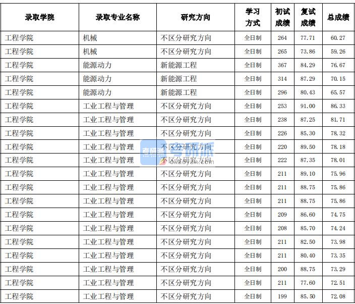 东北农业大学机械（工程学院）2020年研究生录取分数线