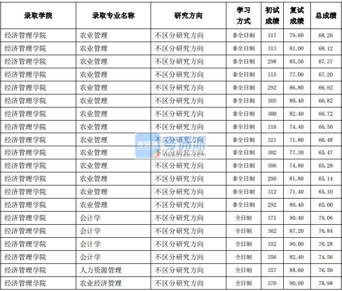 东北农业大学会计学2020年研究生录取分数线