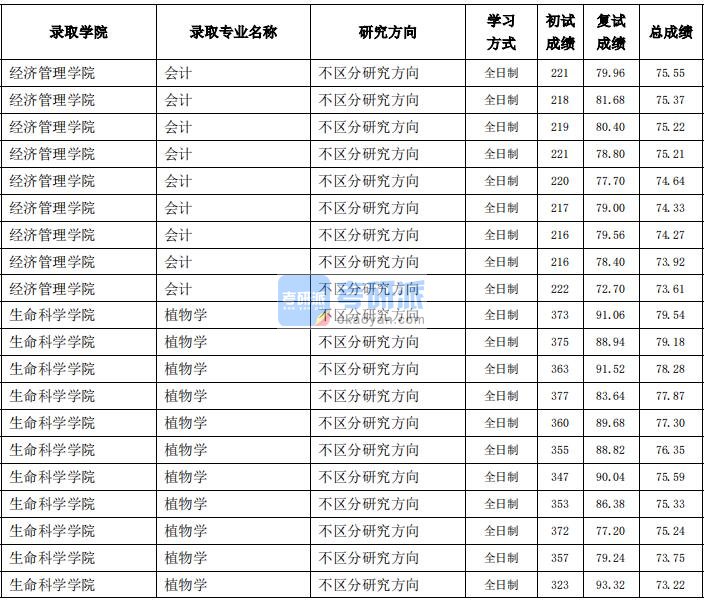 东北农业大学会计2020年研究生录取分数线