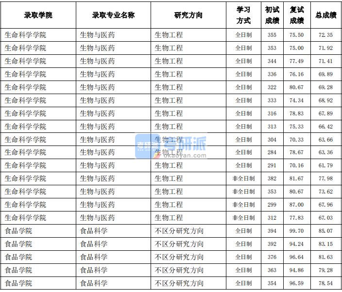 东北农业大学食品科学2020年研究生录取分数线