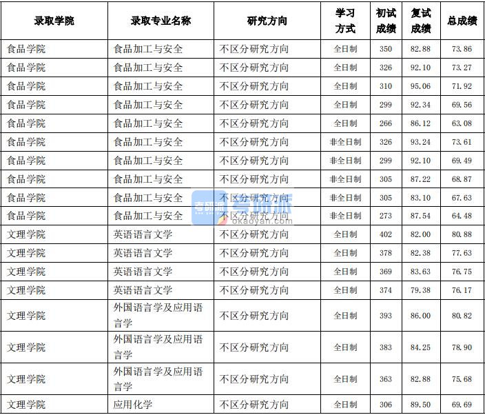 东北农业大学外国语言学及应用语言学2020年研究生录取分数线