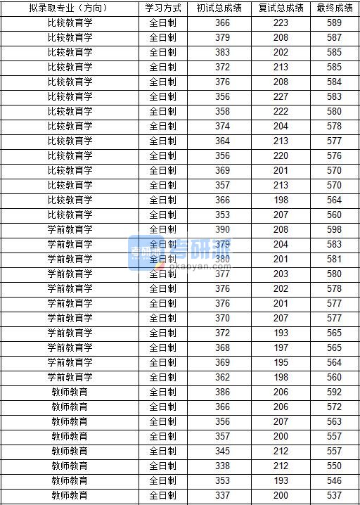 东北师范大学学前教育学2020年研究生录取分数线