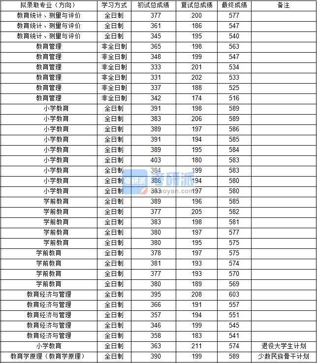 东北师范大学教育统计、测量与评价2020年研究生录取分数线