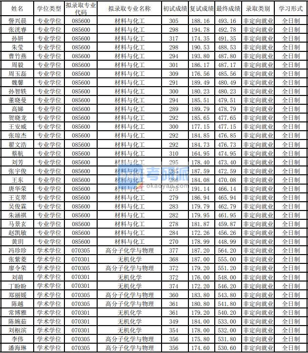 东华大学无机化学2020年研究生录取分数线