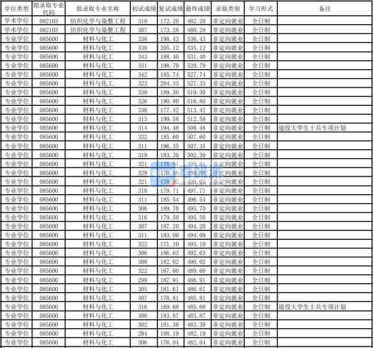 东华大学材料与化工2020年研究生录取分数线