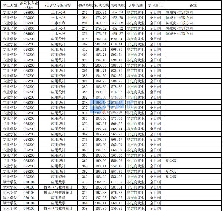 东华大学应用数学2020年研究生录取分数线