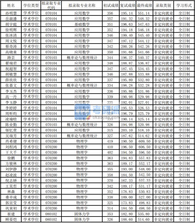 东华大学基础数学2020年研究生录取分数线