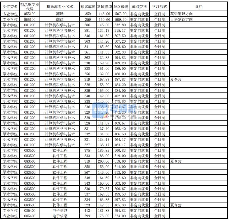 东华大学电子信息2020年研究生录取分数线