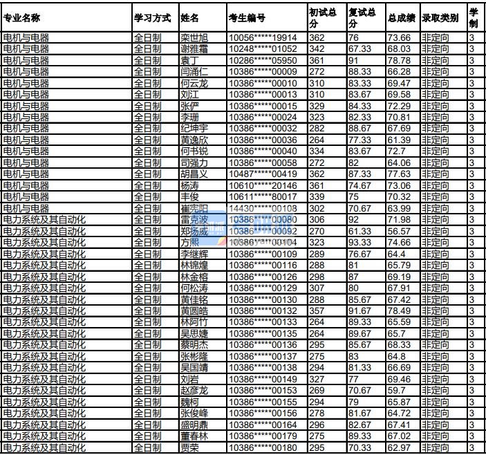 福州大学电力系统及其自动化2020年研究生录取分数线