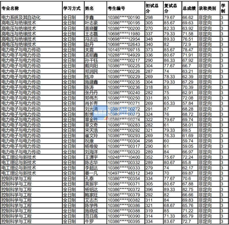 福州大学高电压与绝缘技术2020年研究生录取分数线