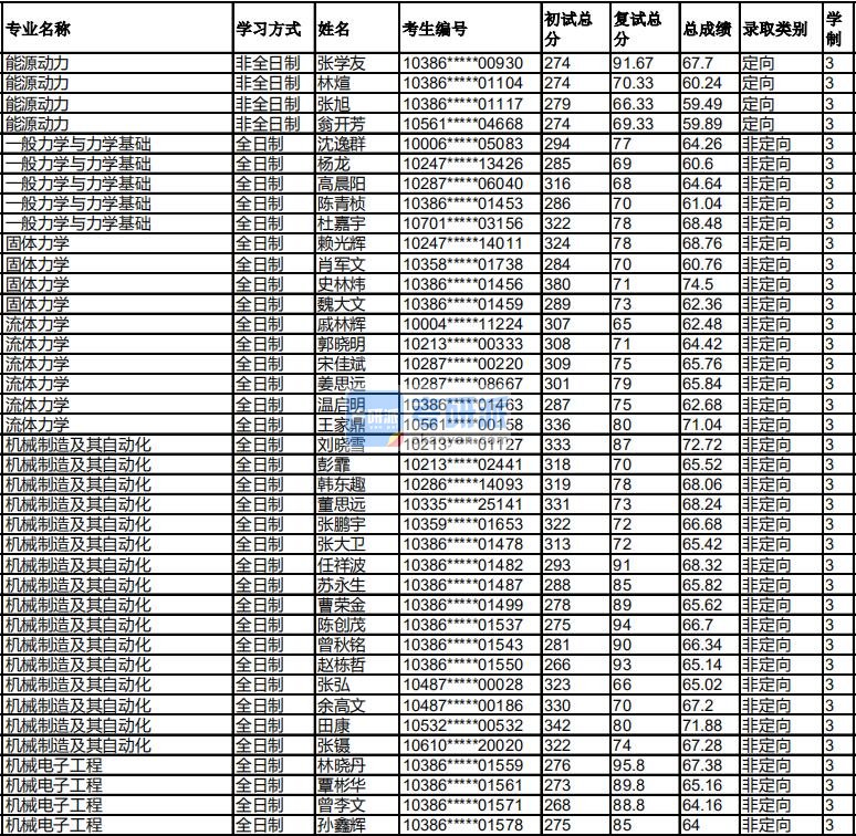 福州大学机械制造及其自动化2020年研究生录取分数线