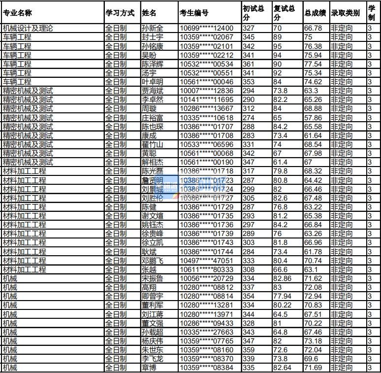 福州大学机械设计及理论2020年研究生录取分数线