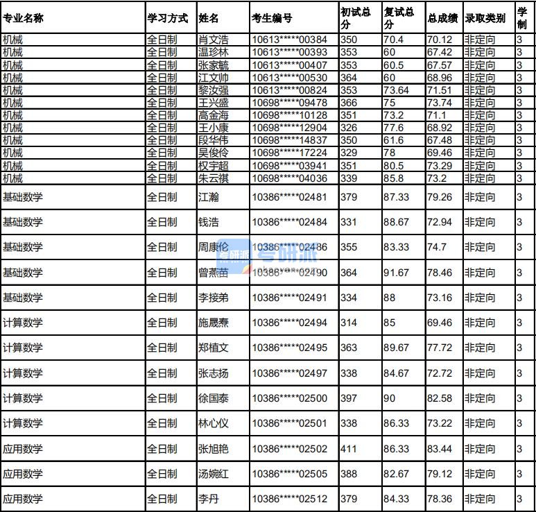 福州大学计算数学2020年研究生录取分数线