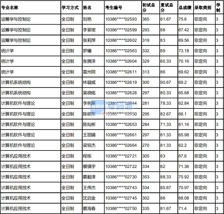 福州大学统计学2020年研究生录取分数线