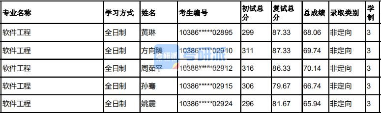 福州大学软件工程2020年研究生录取分数线