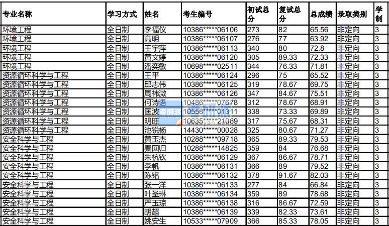 福州大学资源循环科学与工程2020年研究生录取分数线