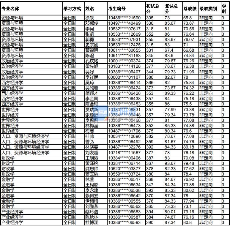 福州大学财政学2020年研究生录取分数线