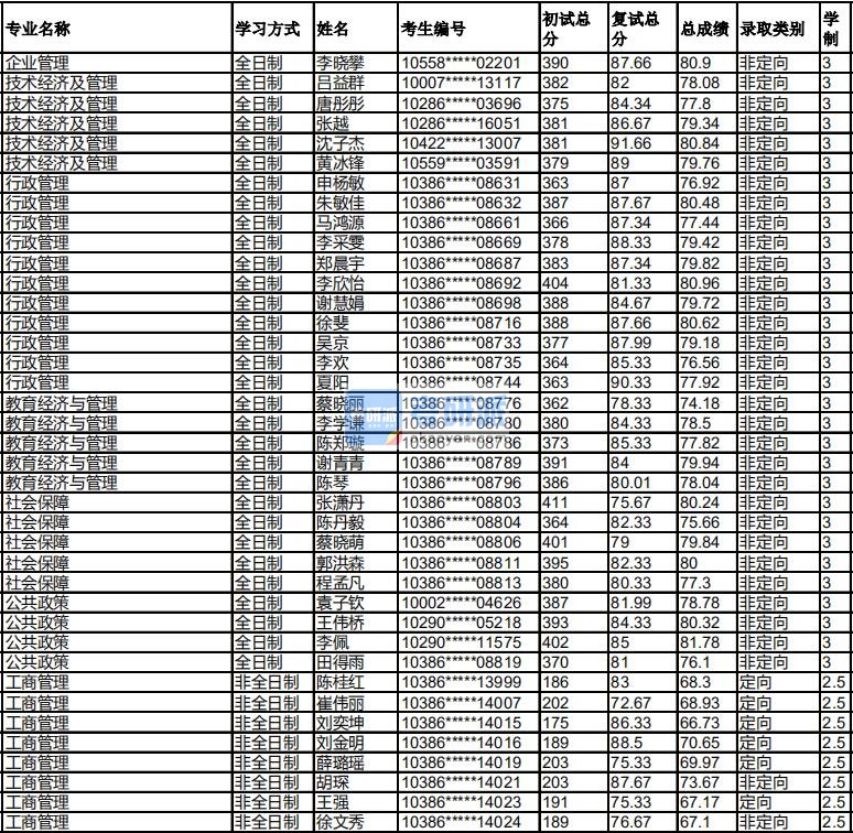 福州大学行政管理2020年研究生录取分数线