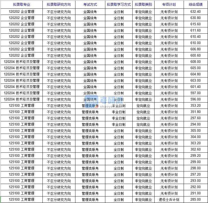 北京科技大学企业管理2020年研究生录取分数线