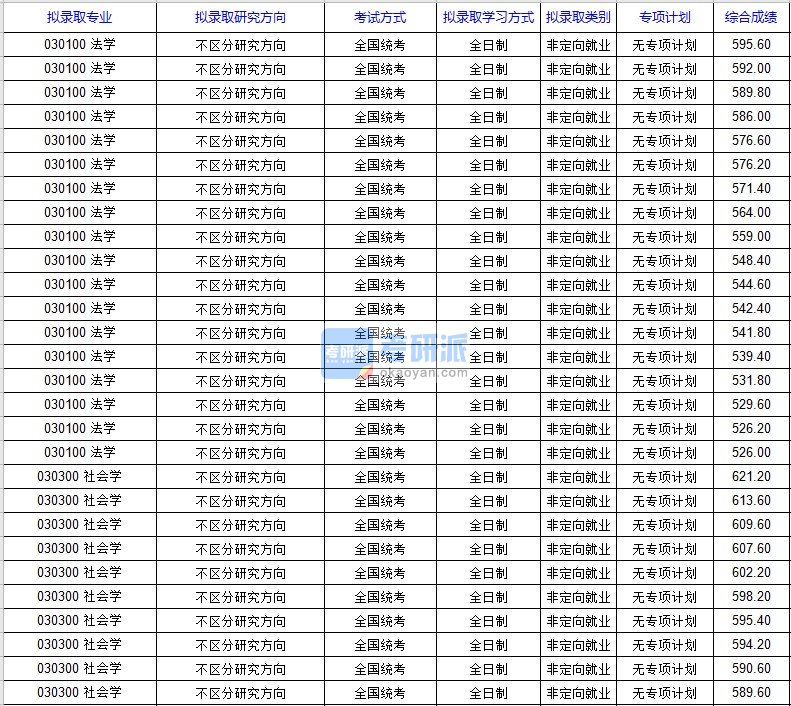 北京科技大学社会学2020年研究生录取分数线