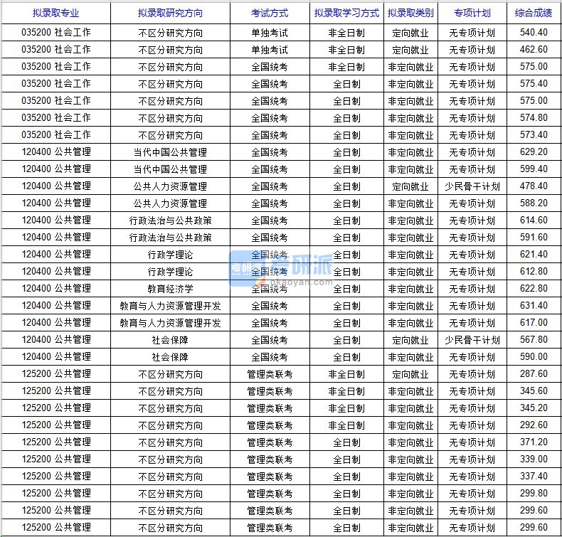 北京科技大学公共管理2020年研究生录取分数线