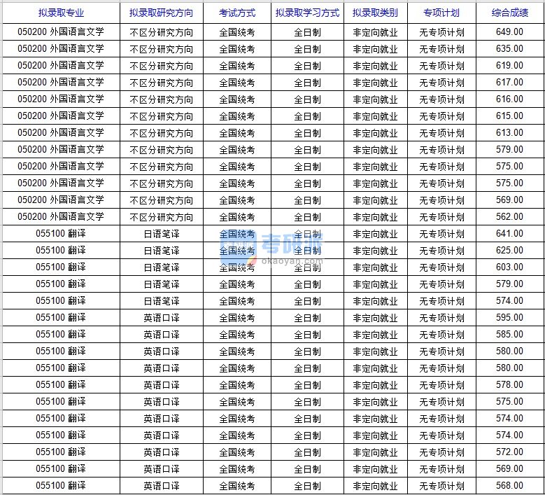 北京科技大学外国语言文学2020年研究生录取分数线