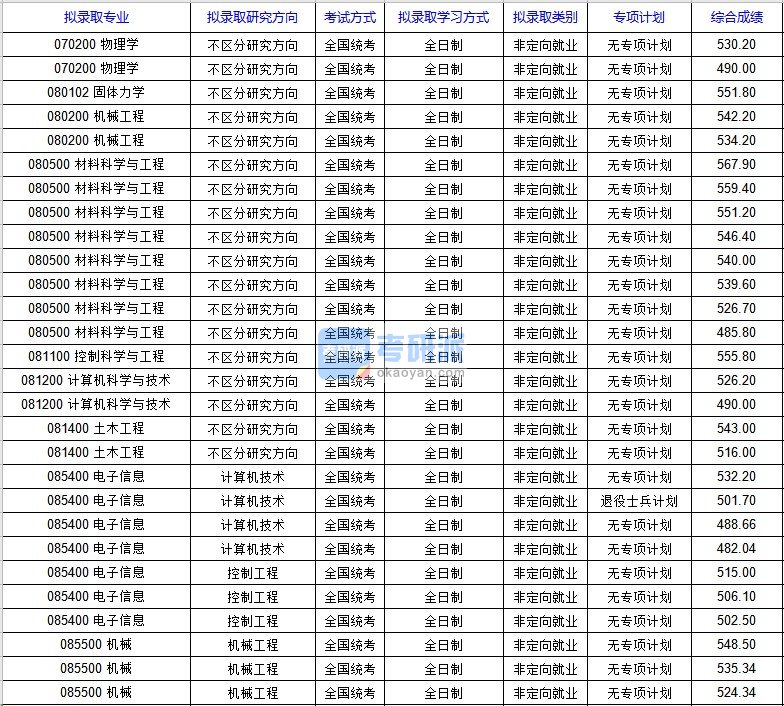 北京科技大学固体力学（国家材料服役安全科学中心）2020年研究生录取分数线