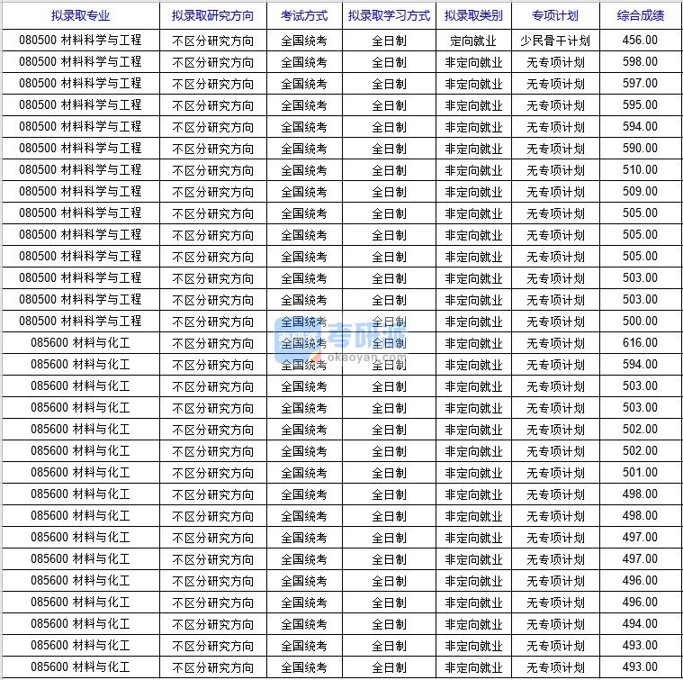 北京科技大学材料科学与工程（新材料技术研究院）2020年研究生录取分数线