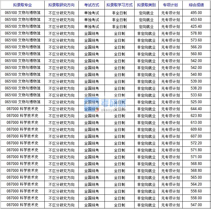 北京科技大学科学技术史2020年研究生录取分数线